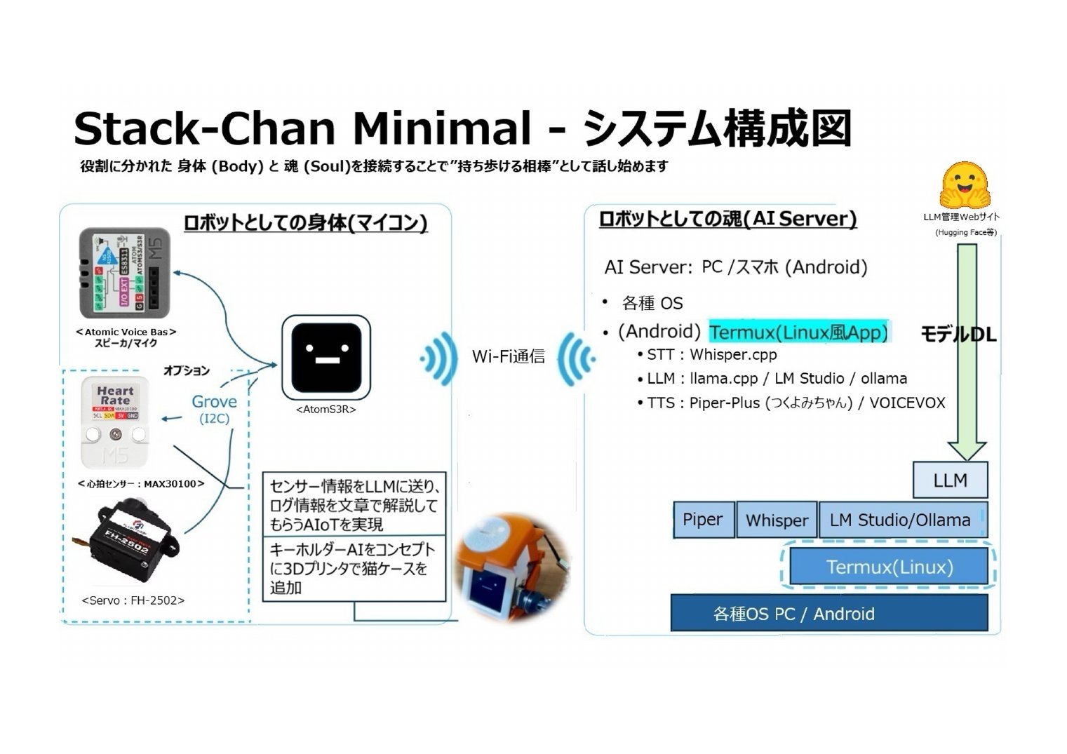 Stack-Chan Minimal システム構成図 — 身体(Body)=マイコンと魂(Soul)=AI Serverの接続構成